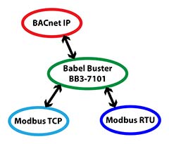 BB3-7101 Modbus to BACnet IP Gateway Functionality