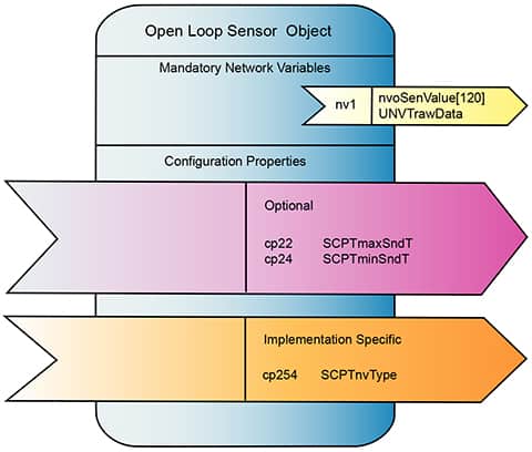 LonMark Function Block for BACnet to LonWorks Gateway