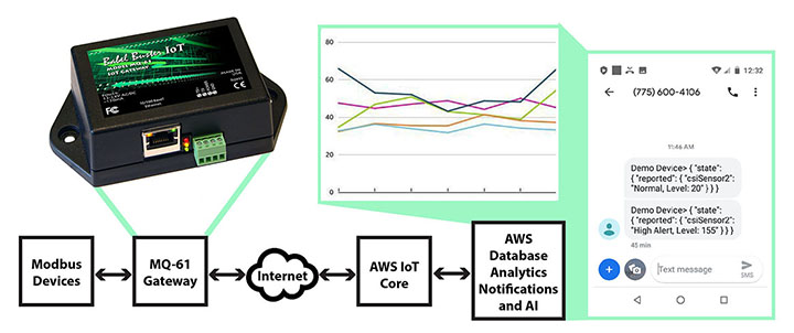 MQ-61 Modbus IoT Gateway data flow