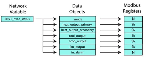 NV to Modbus Translation Diagram