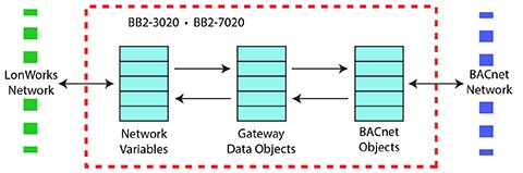 LonWorks to BACnet Data Flow