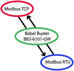 BB3-6101-GW Functionality