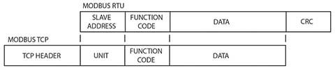 Comparison of Modbus TCP and RTU messages