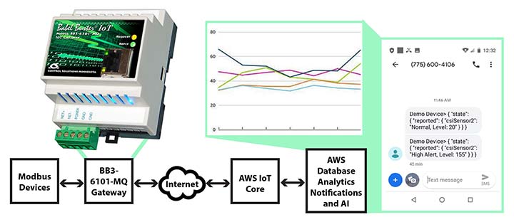 BB3-6101-MQ Modbus IoT Gateway data flow