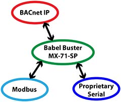 BB3-7101 Modbus to BACnet IP Gateway Functionality