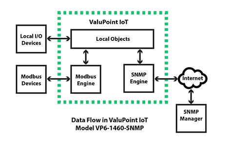 BB3-6101-MQ IoT Gateway internal data flow