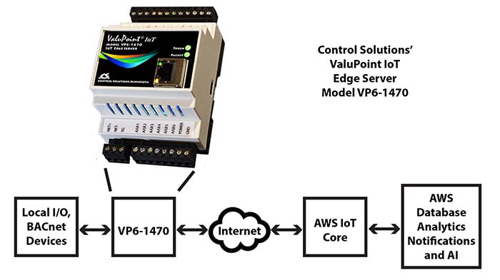 BB3-7301-MQ BACnet IoT Gateway data flow